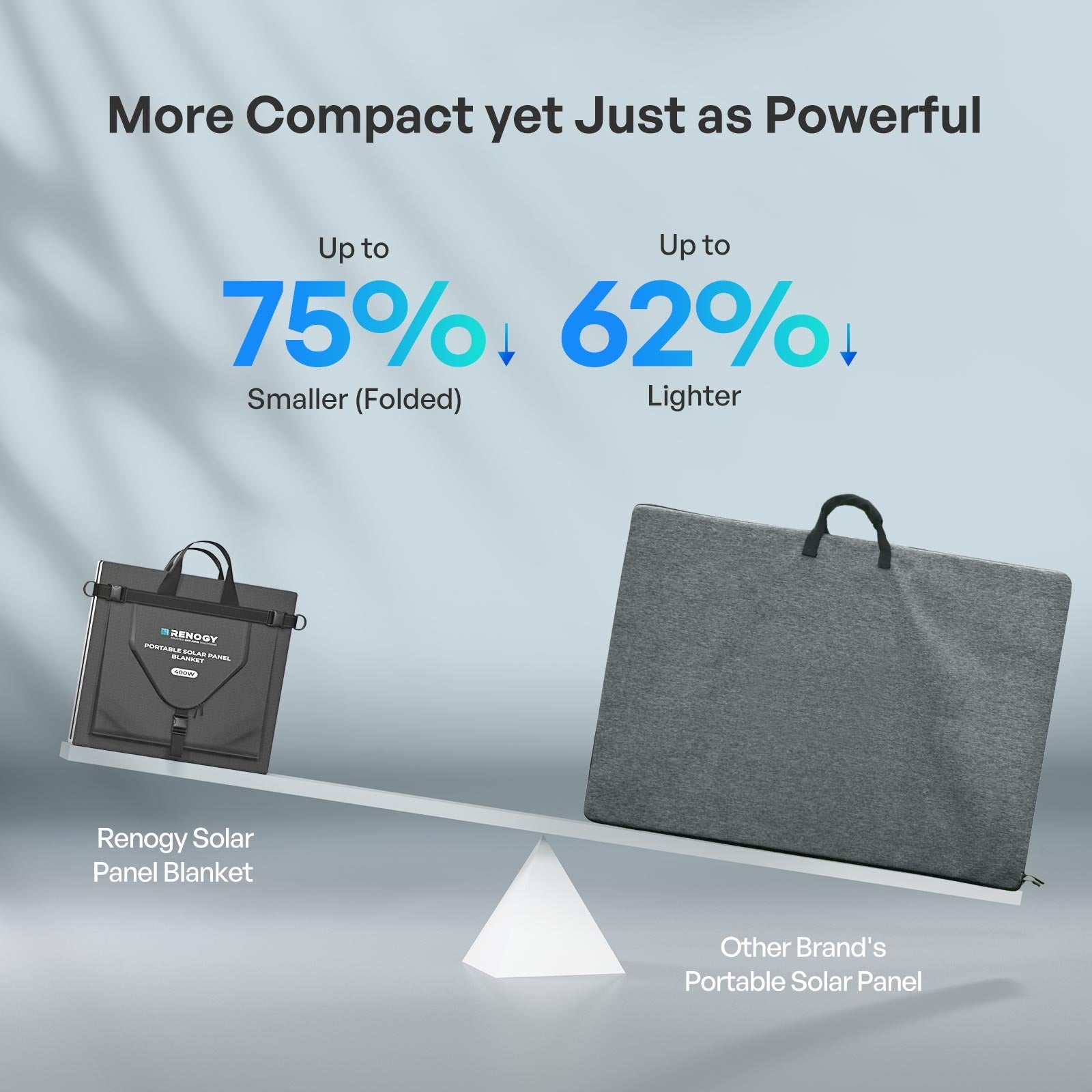 Renogy | Solar Blanket 400W 200W Portable Solar Panel | RSP400SB-US