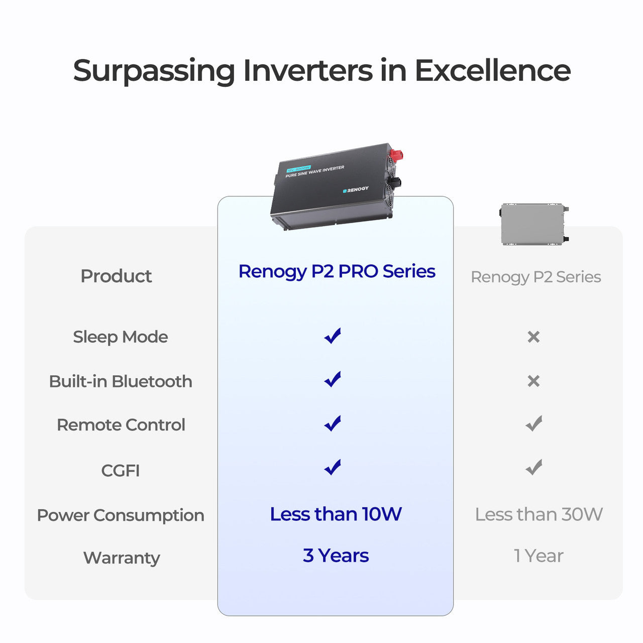 Renogy | 3000W 12V Pro Pure Sine Wave Inverter with EcoSleep Mode | RIV1230P2-126-US