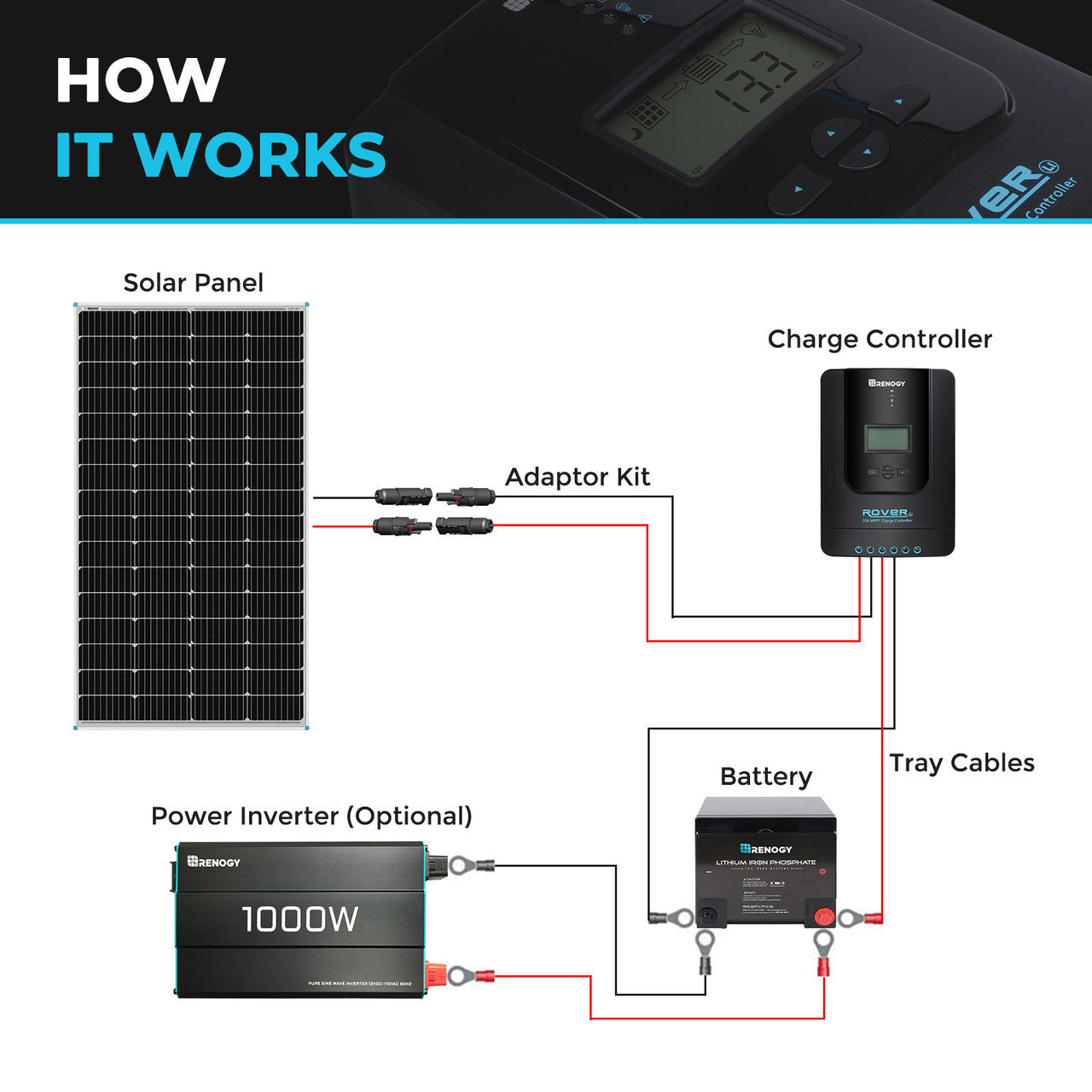 Renogy | Open Box 175 Watt Monocrystalline Solar Panel | RNG-175D-OP-US