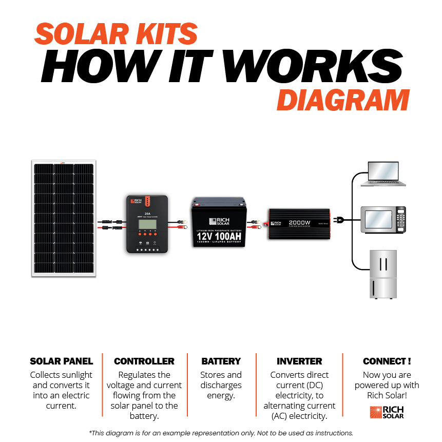 Rich Solar Solar Kit 100 Watt