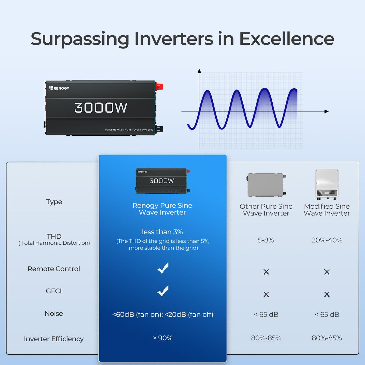 Renogy | 700W/1000W/2000W/3000W 12V Pure Sine Wave Inverter | RNG-INVT-3000-12V-P2-US