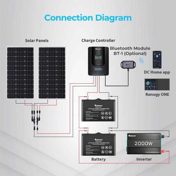 Renogy | Rover Li 30 Amp MPPT Solar Charge Controller | RNG-CTRL-RVR30-US