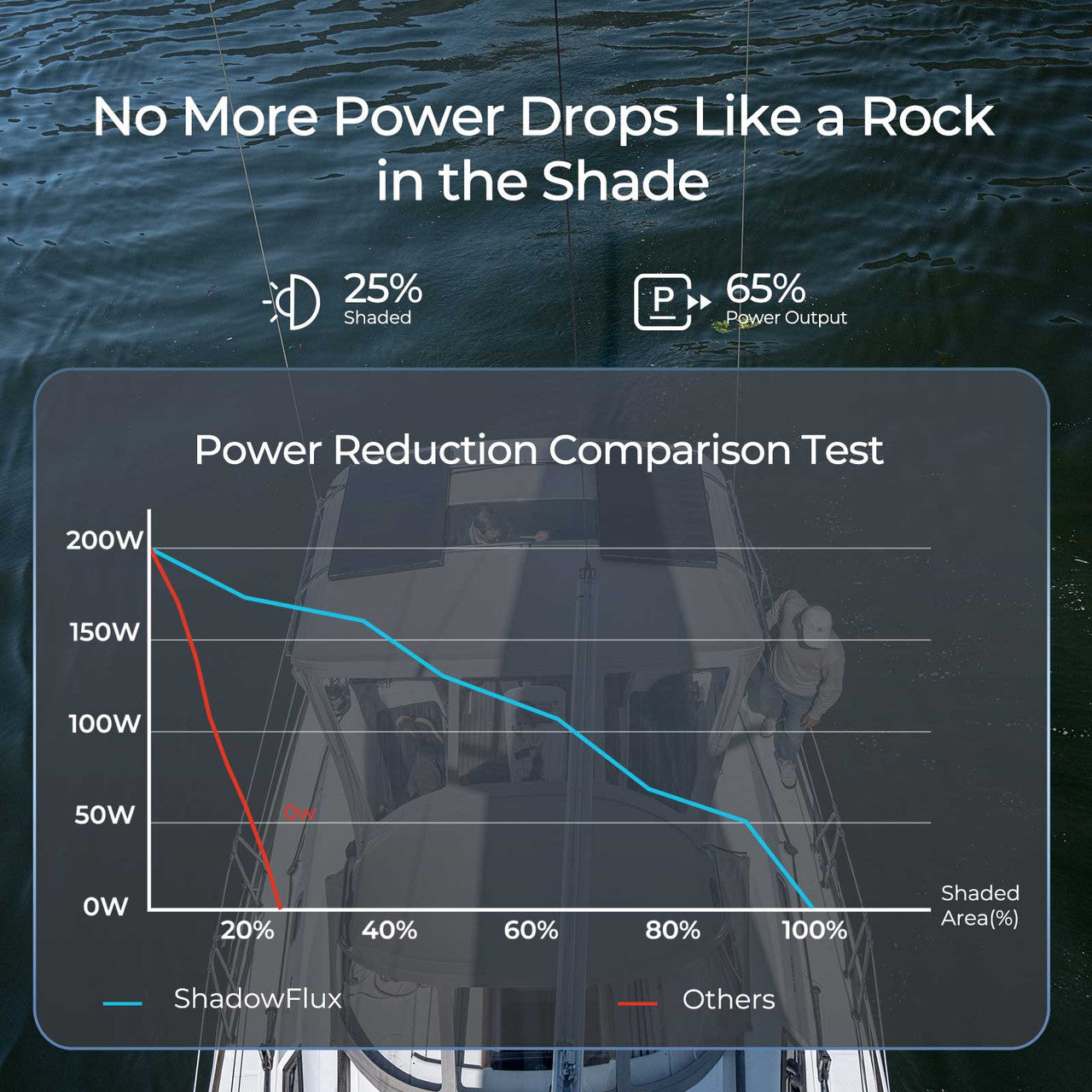 Renogy | Premium ShadowFlux 600W 12V Anti-shading Solar Kit | RKIT600DCASR-D50-US