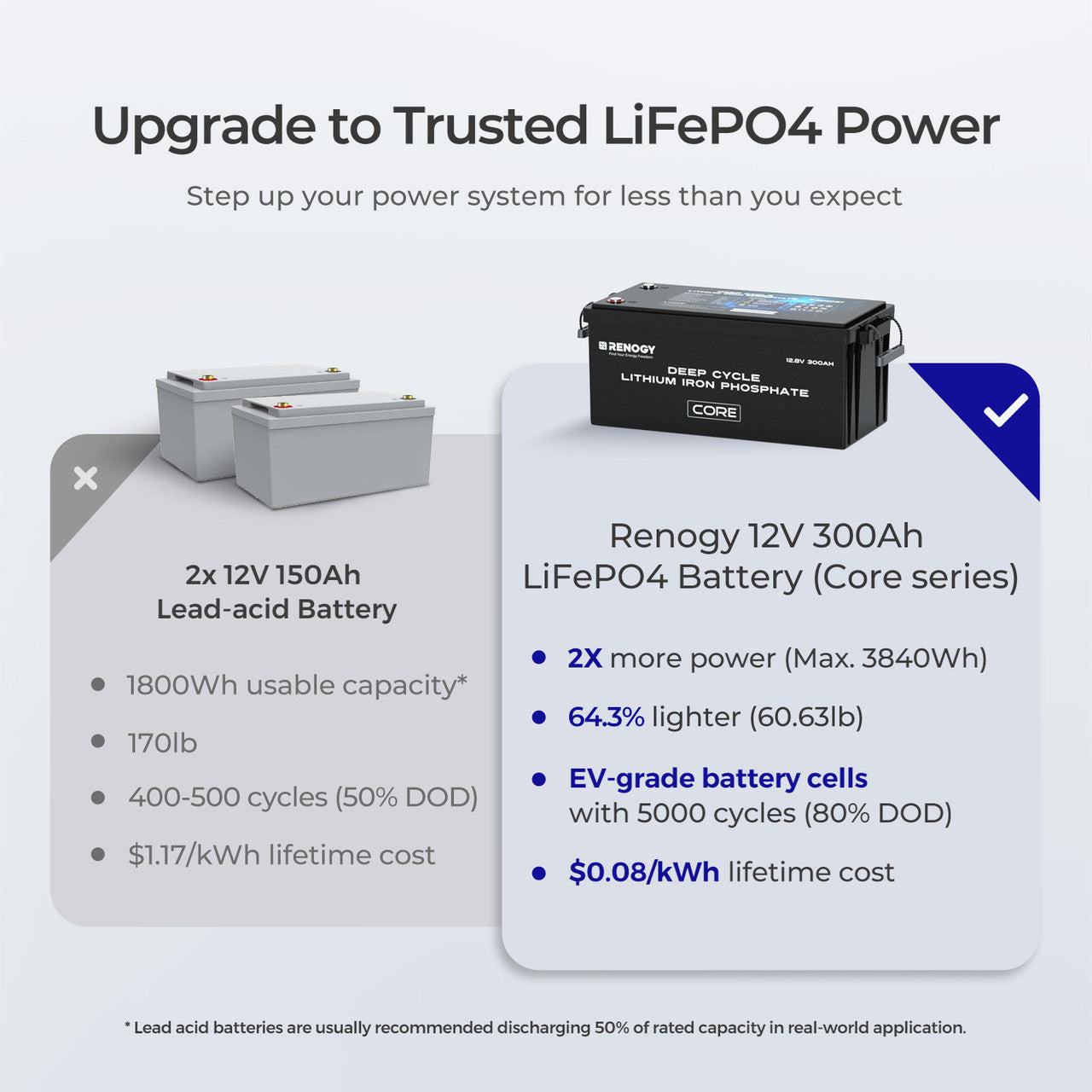 Renogy | Core - Renogy | 12V 300Ah Deep Cycle Lithium Iron Phosphate Battery w/Self-Heating | RBT12300LFPSH-S-US