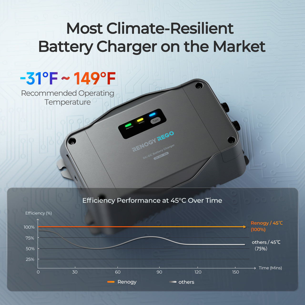 Renogy | REGO 12V/24V 30A DC-DC Battery Charger | RBC2115DS-21W-US