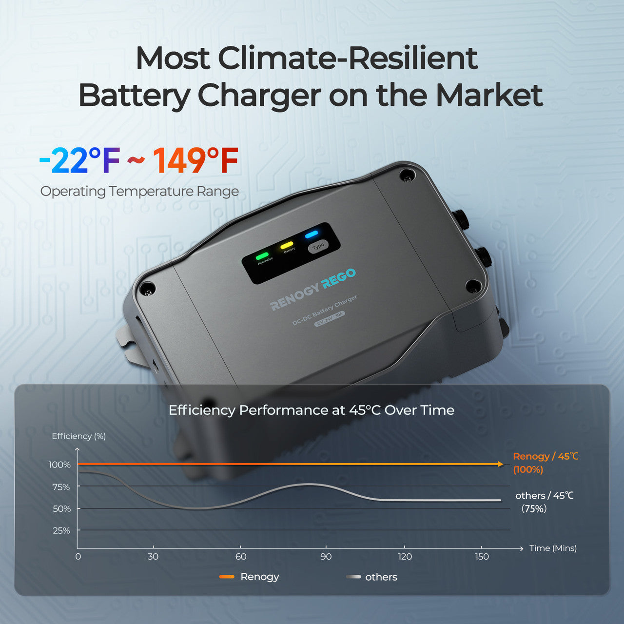 Renogy | REGO 12V/24V 30A DC-DC Battery Charger | RBC2115DS-21W-US