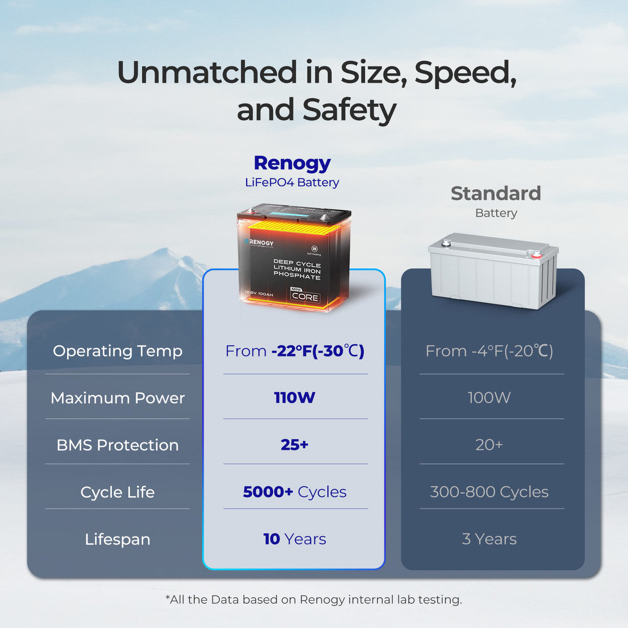 Renogy | Core Mini - 12.8V 100Ah Lithium Iron Phosphate Battery | RBT12100LFP-M-US