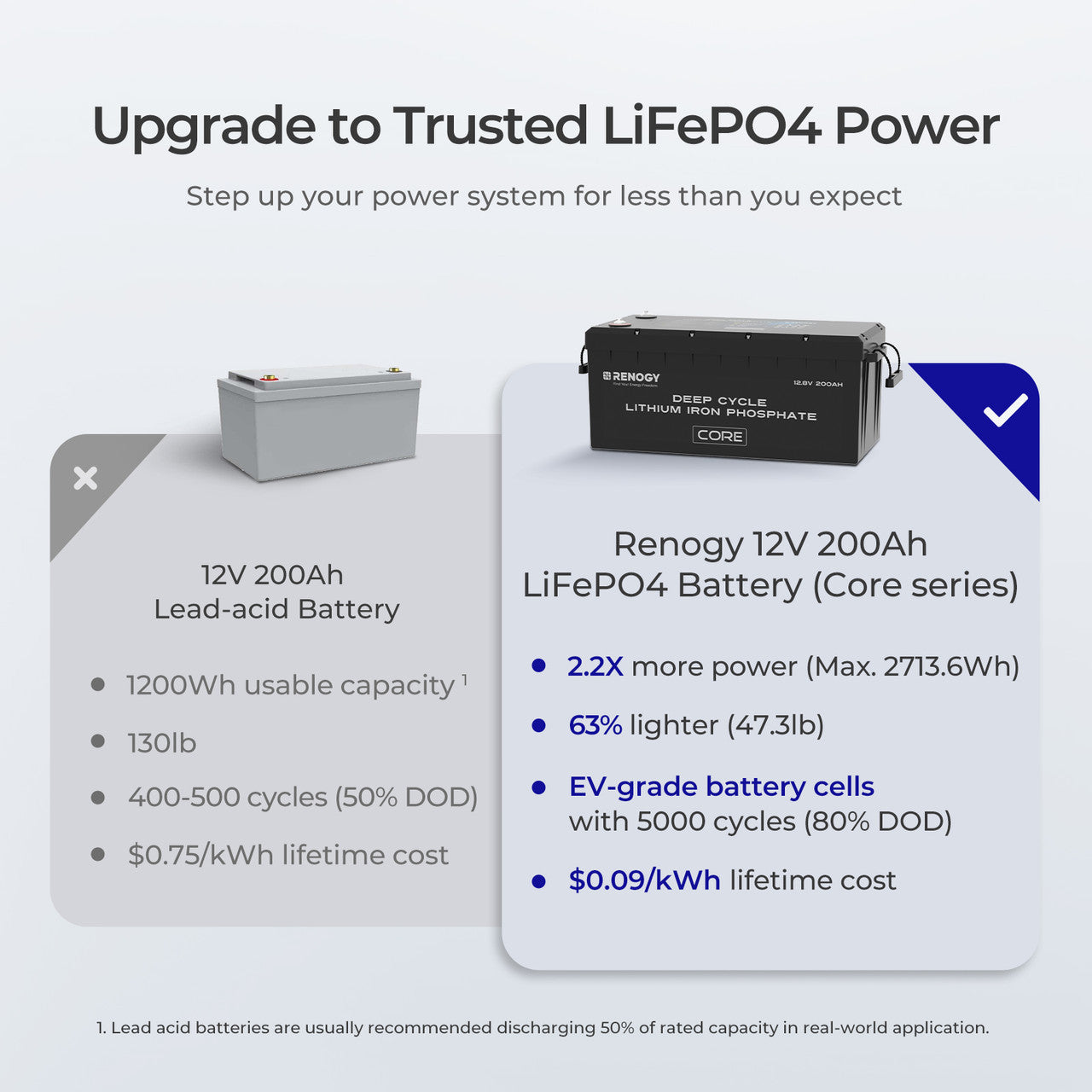 Renogy | 12V 200Ah Deep Cycle Lithium Iron Phosphate Battery Core Series | RBT12200LFP-TS-US