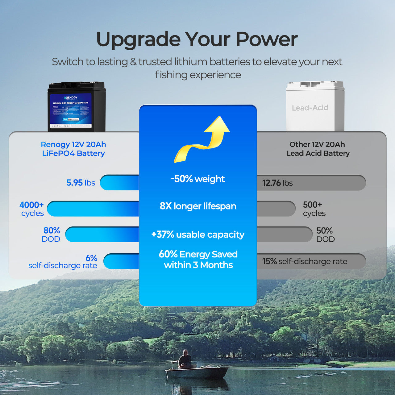 Renogy | Core Mini - 12V 20Ah Trolling Motor Lithium Iron Phosphate Battery | RBT1220LFP-TM-US