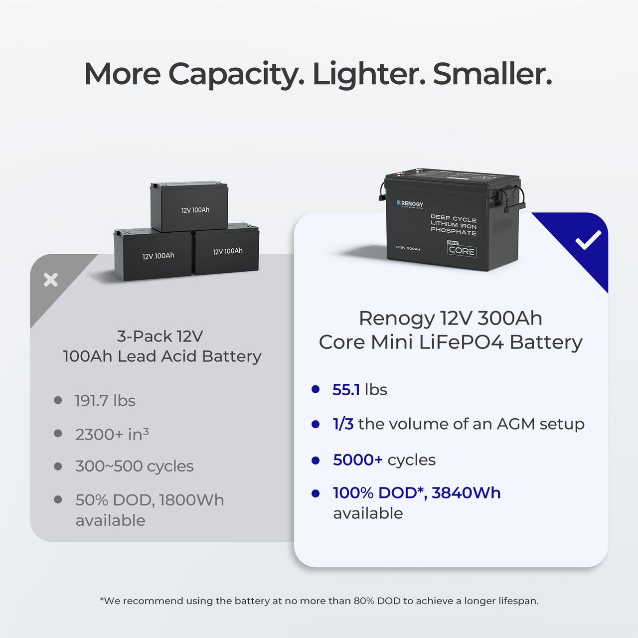Renogy | Core - 12V 300Ah LiFePO4 Battery w/ Low-Temperature Protection | RBT12300LFP-M-US