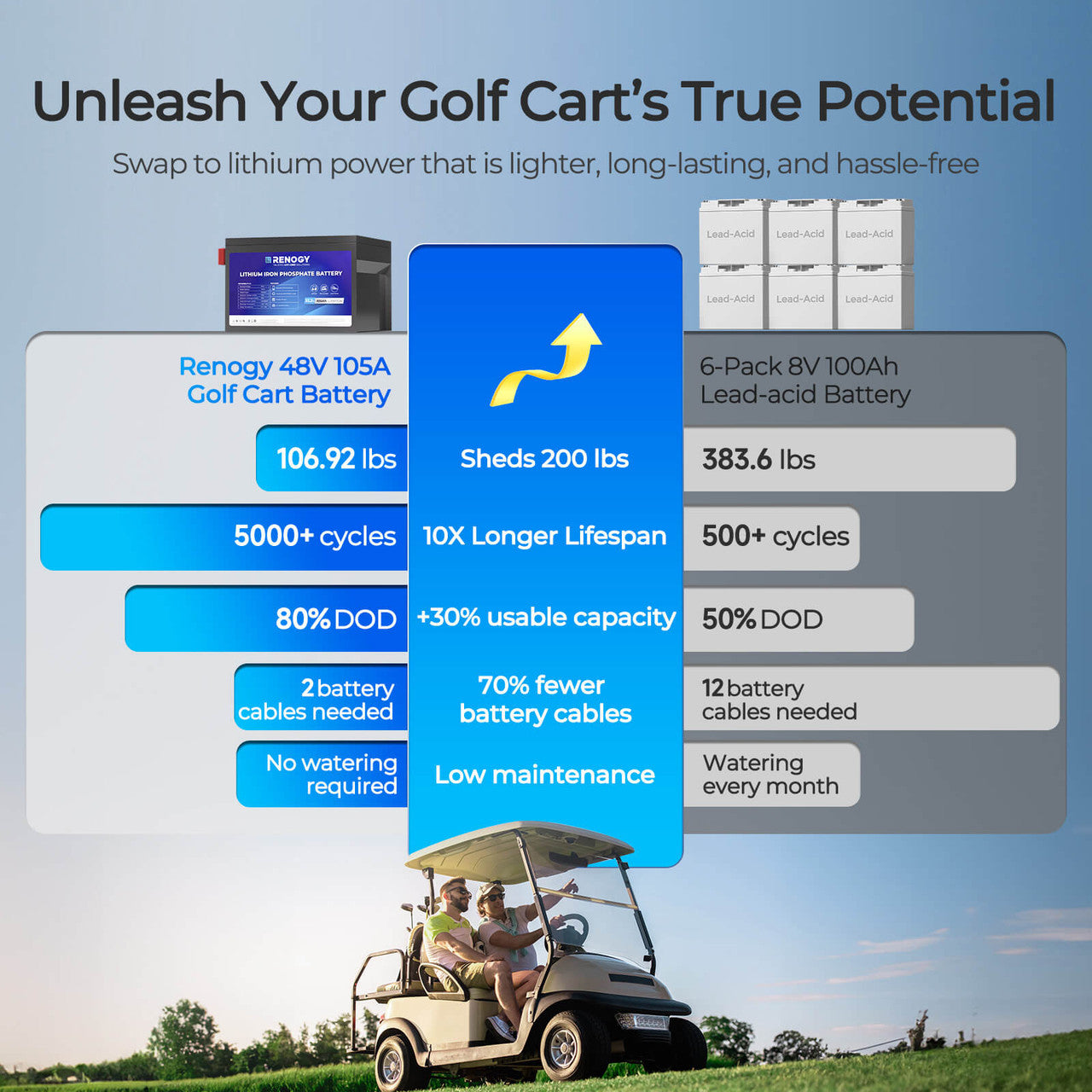 Renogy | Golf Cart 48V 105Ah Lithium Iron Phosphate Battery | RBT48105LFP-GC-US