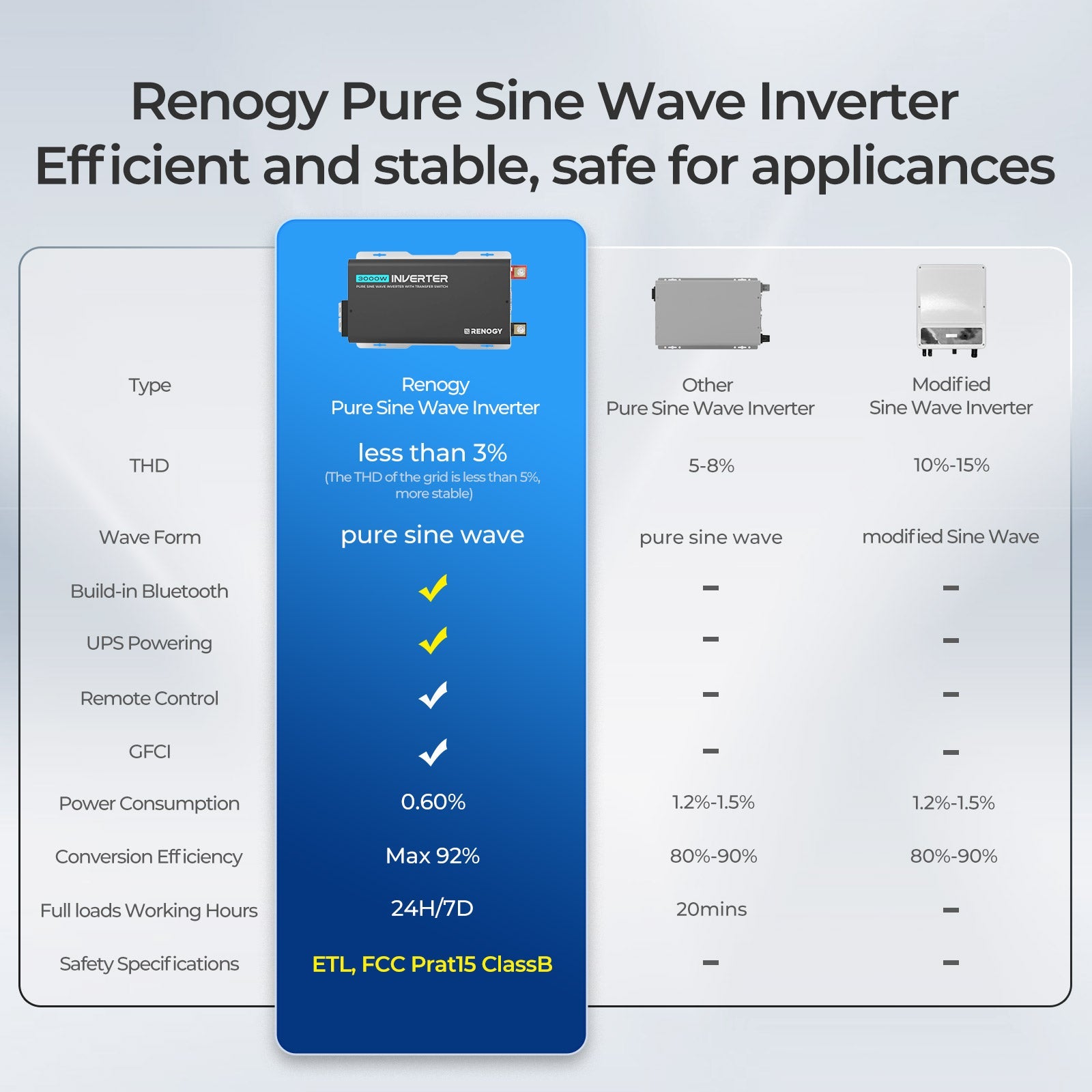 Renogy | PUH 12V 3000W/2000W/1000W Pure Sine Wave Inverter with UPS Transfer Switch and Built-in Bluetooth | RIV1230PU-126-US