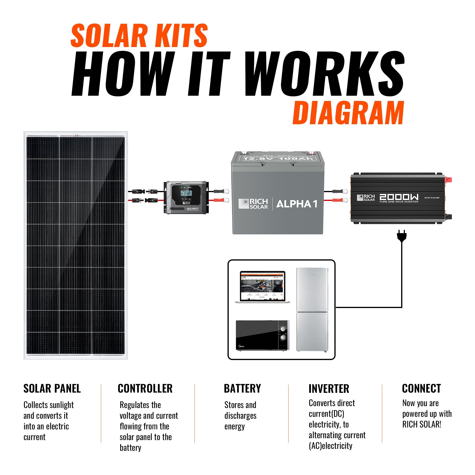 Rich Solar Solar Kit 600 Watt