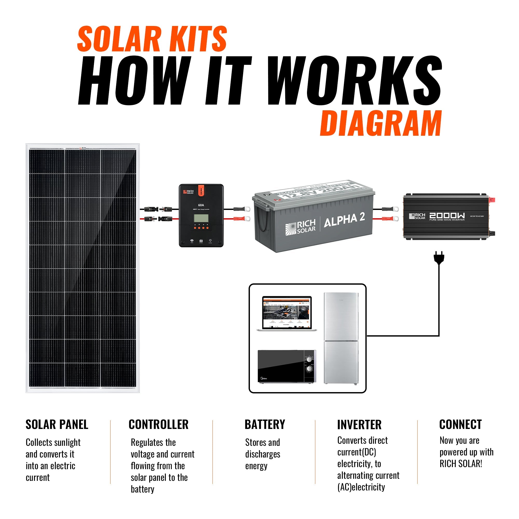 Rich Solar Solar Kit 800 Watt