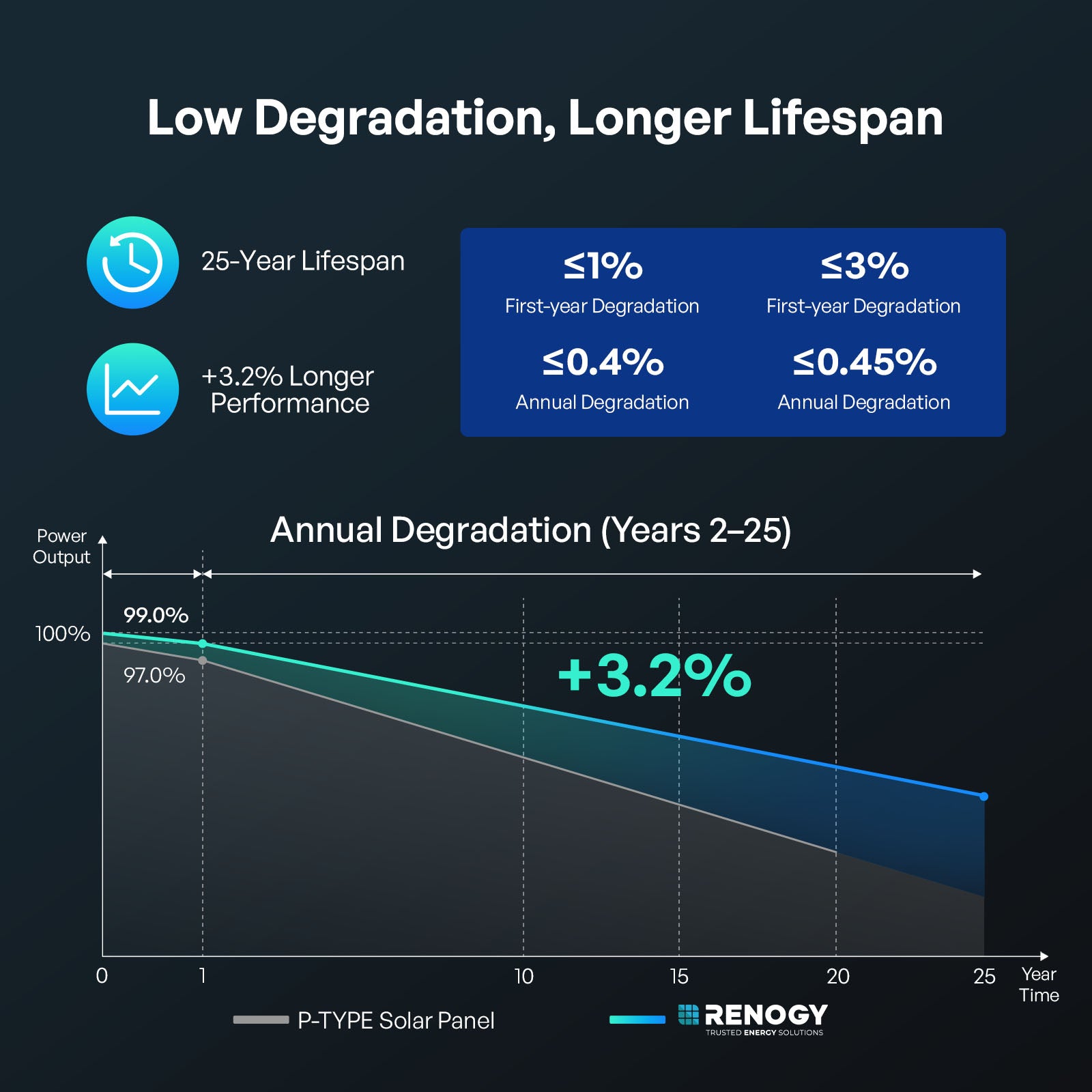 Renogy | N-Type 16BB 200W 175W 100W Rigid Solar Panel | RSP200DC-US