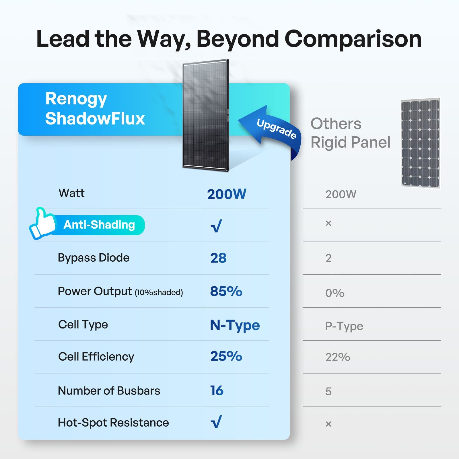 Renogy | ShadowFlux N-Type Anti-Shading 200W 120W Solar Panel | RSP200DC-ASR-US